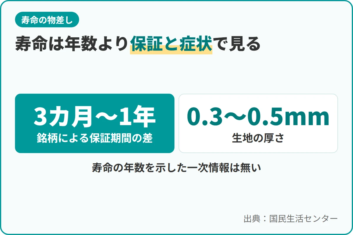 寿命は年数より保証と症状で見る