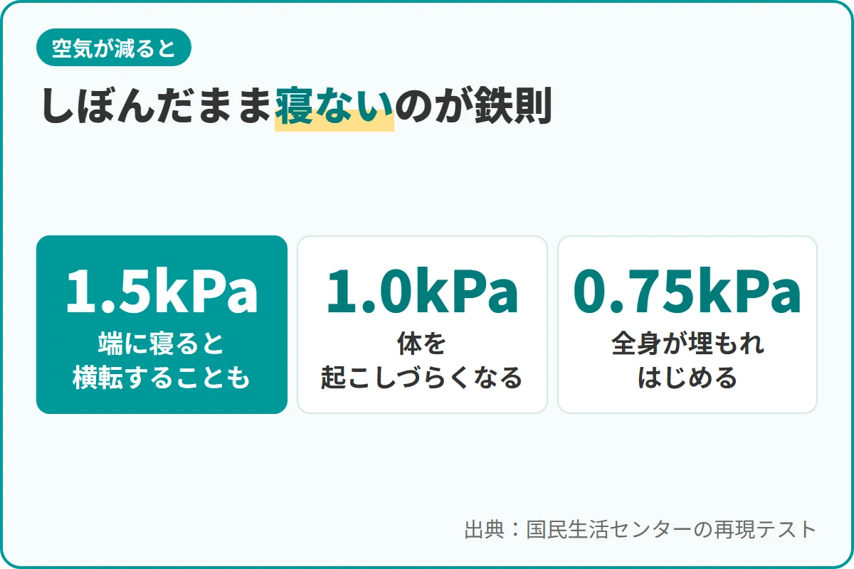 しぼんだまま寝ないのが鉄則