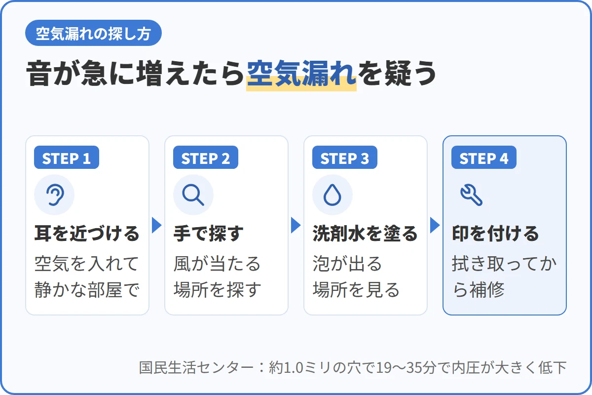 音が急に増えたら空気漏れを疑う