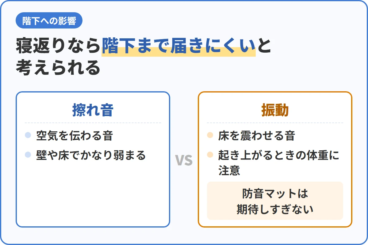 寝返りなら階下まで届きにくいと考えられる