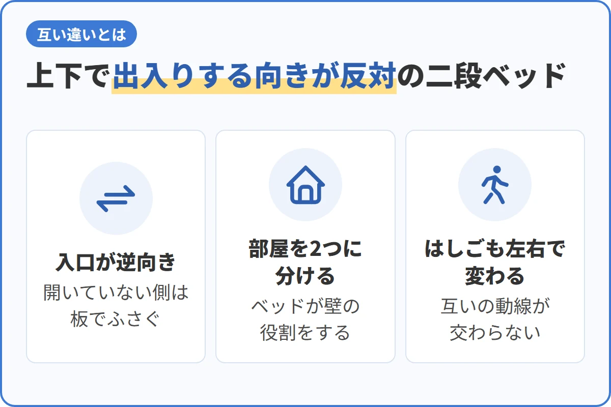 上下で出入りする向きが反対の二段ベッド