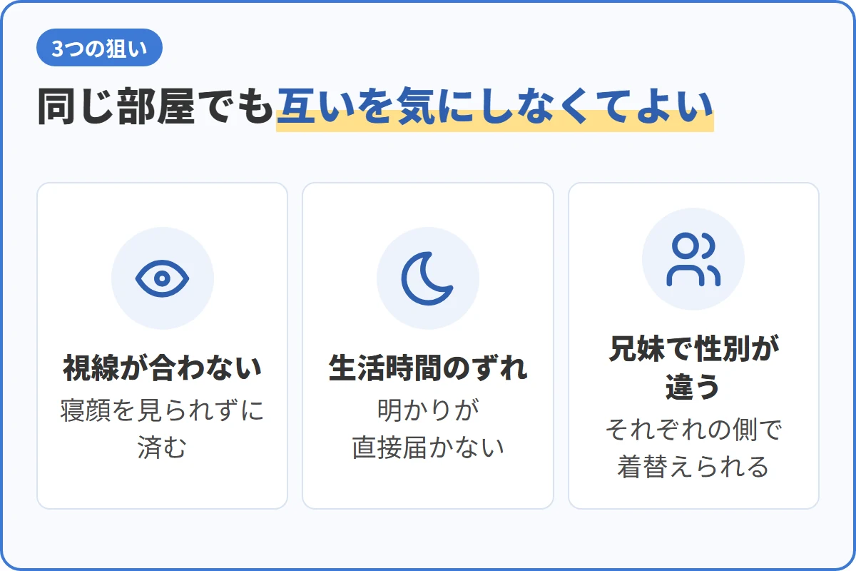 同じ部屋でも互いを気にしなくてよい