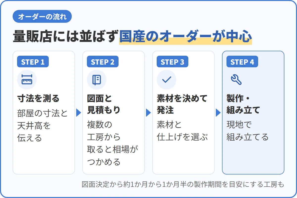 量販店には並ばず国産のオーダーが中心