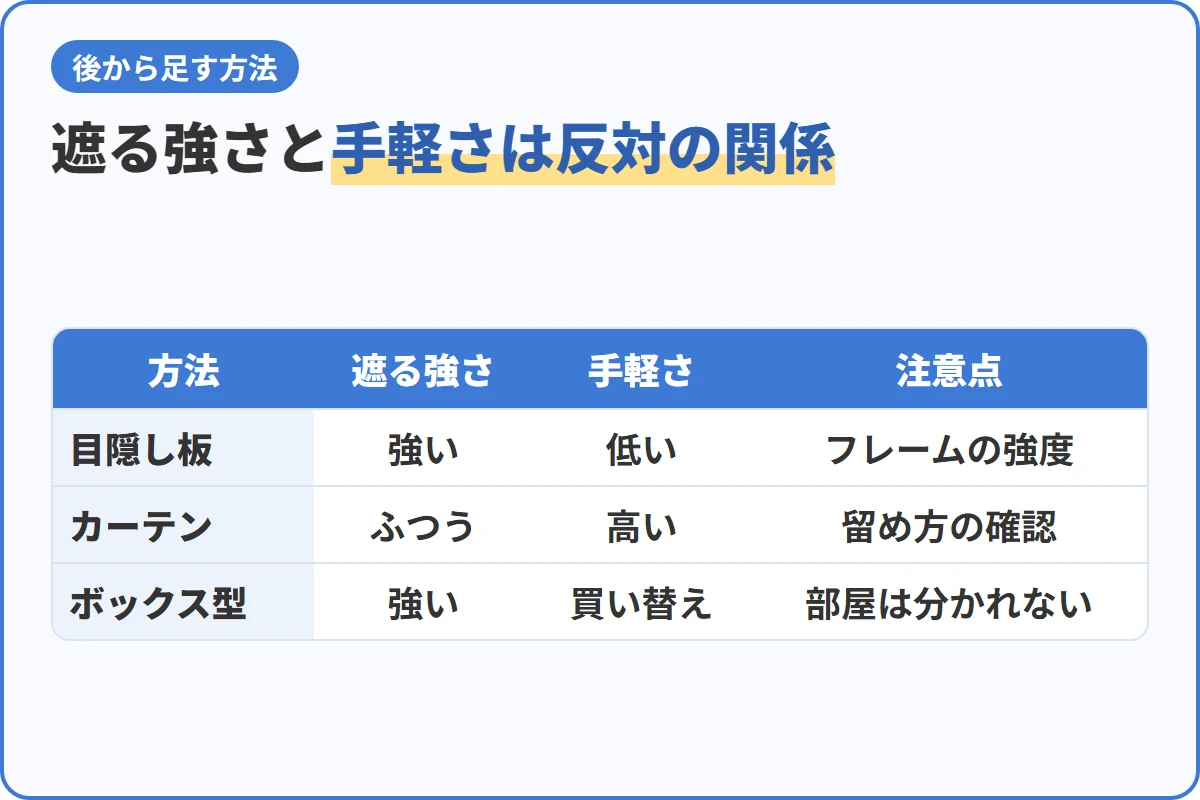 遮る強さと手軽さは反対の関係