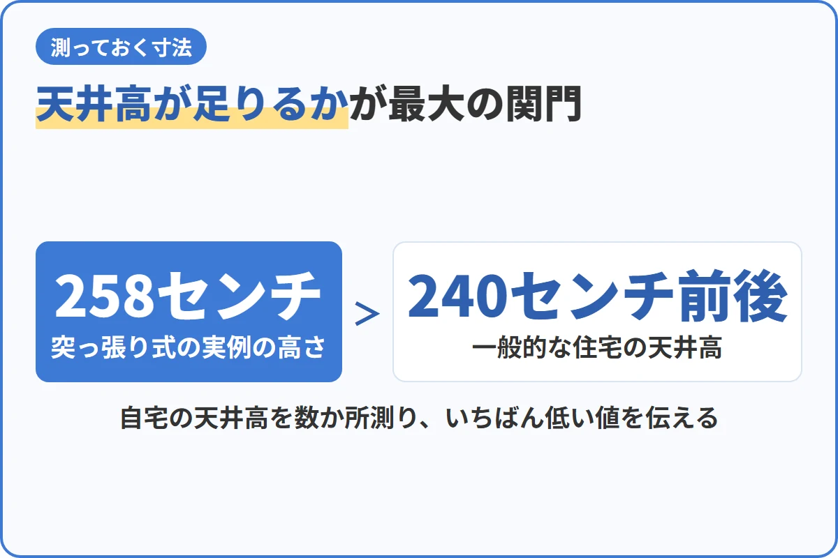 天井高が足りるかが最大の関門