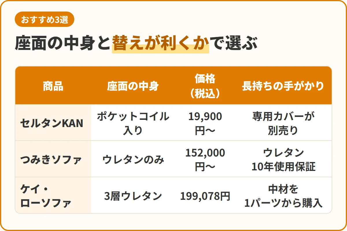 座面の中身と替えが利くかで選ぶ