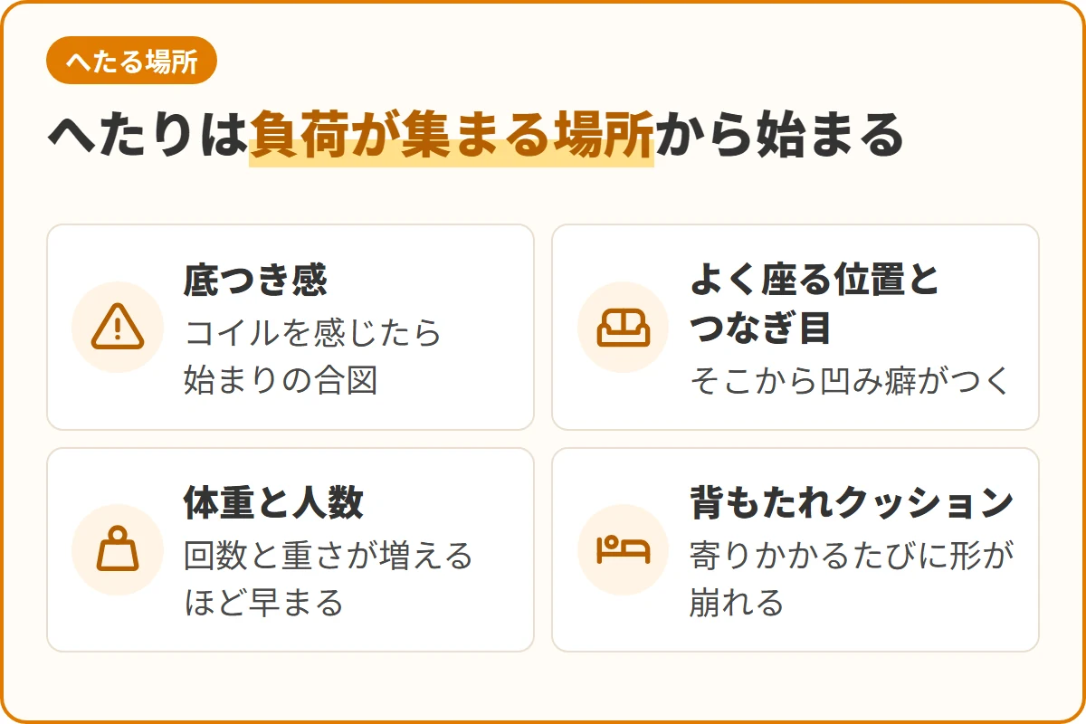 へたりは負荷が集まる場所から始まる