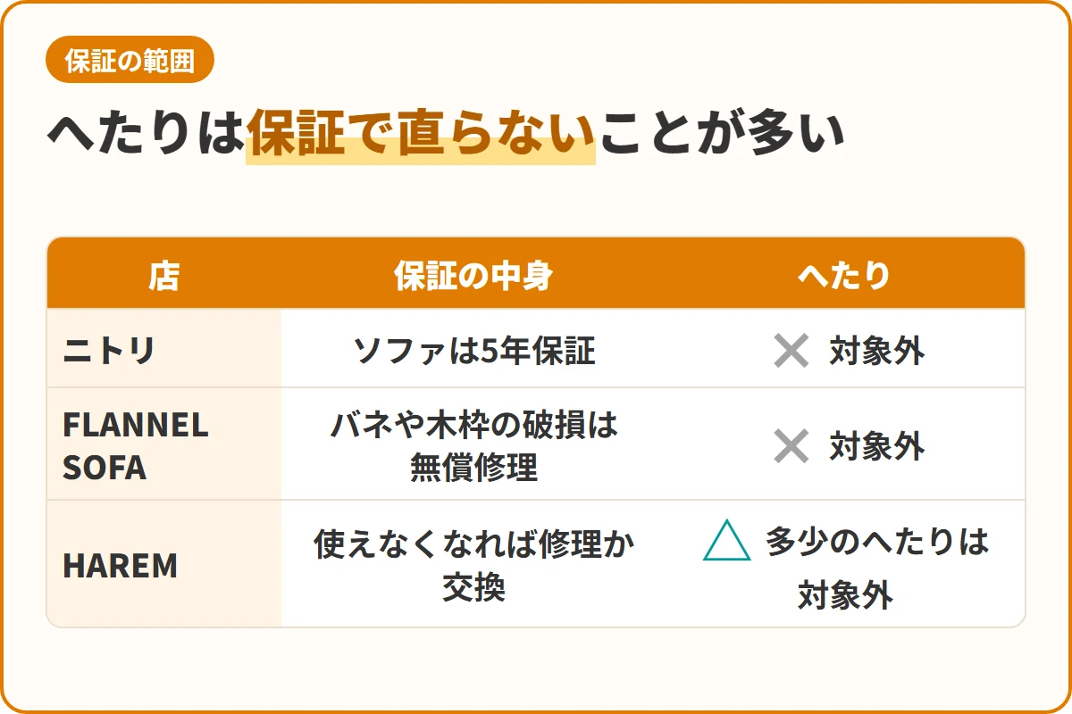 へたりは保証で直らないことが多い