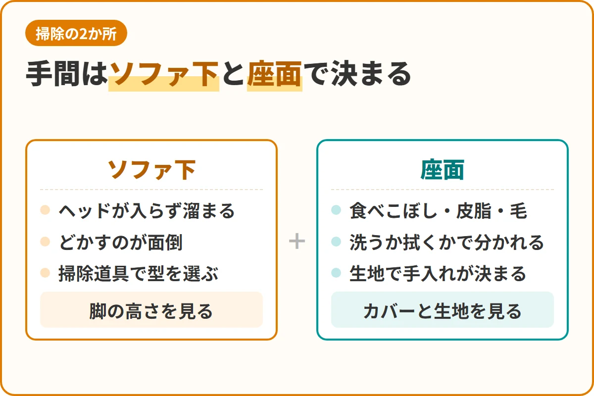 手間はソファ下と座面で決まる