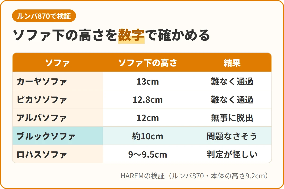 ソファ下の高さを数字で確かめる